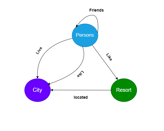 Graph based database nodes