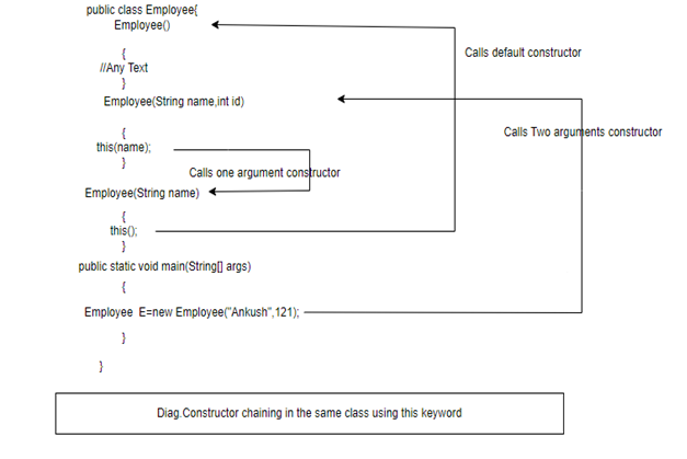 Constructor Chaining in the same class - 1