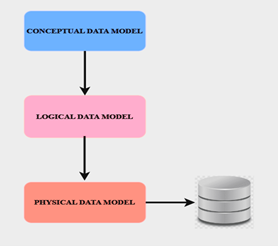 Levels of a Data Model