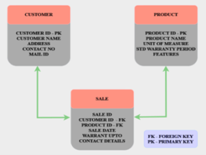 Logical Data Model