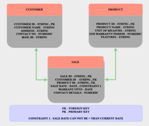 Physical Data Model