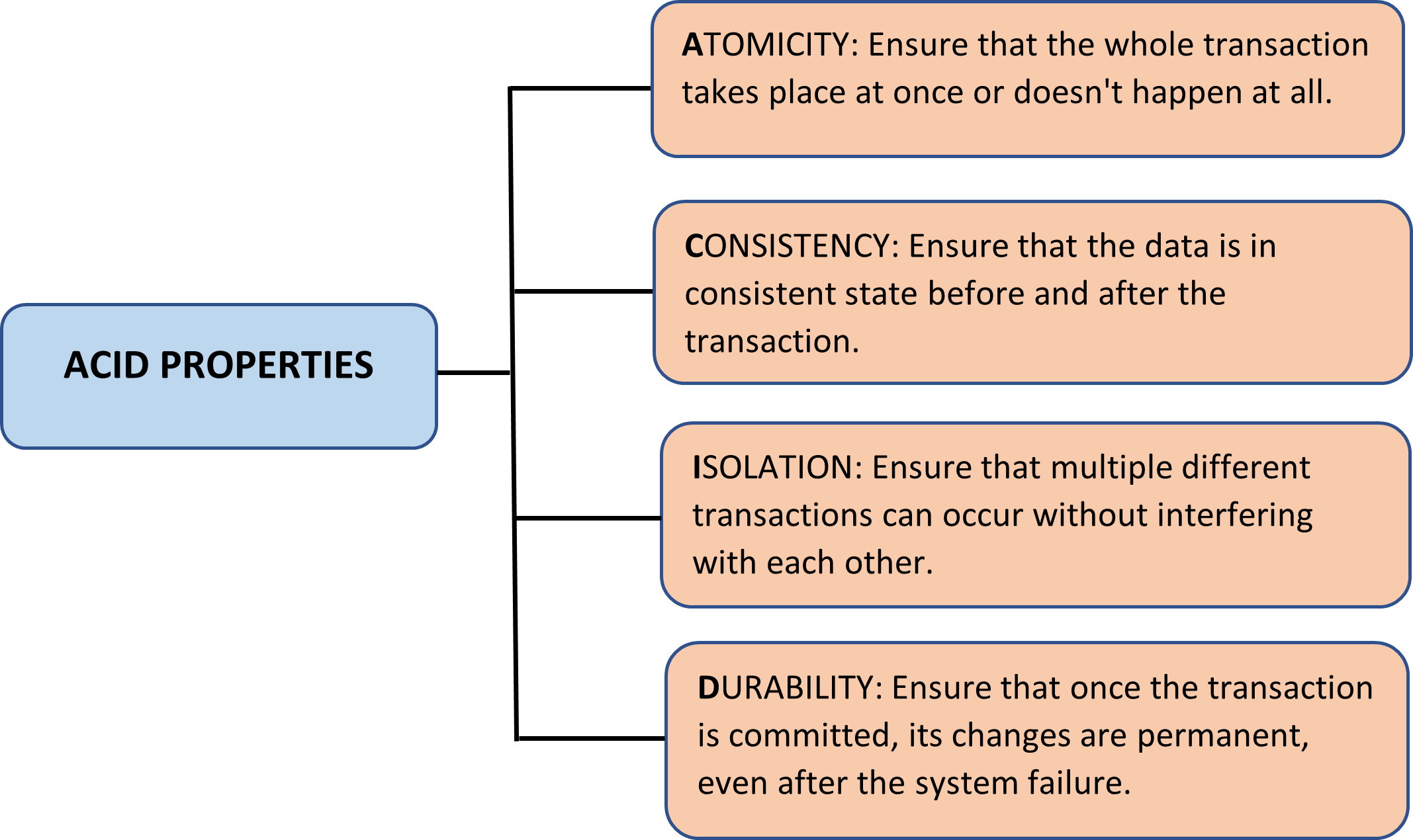 ACID Properties of SQL database