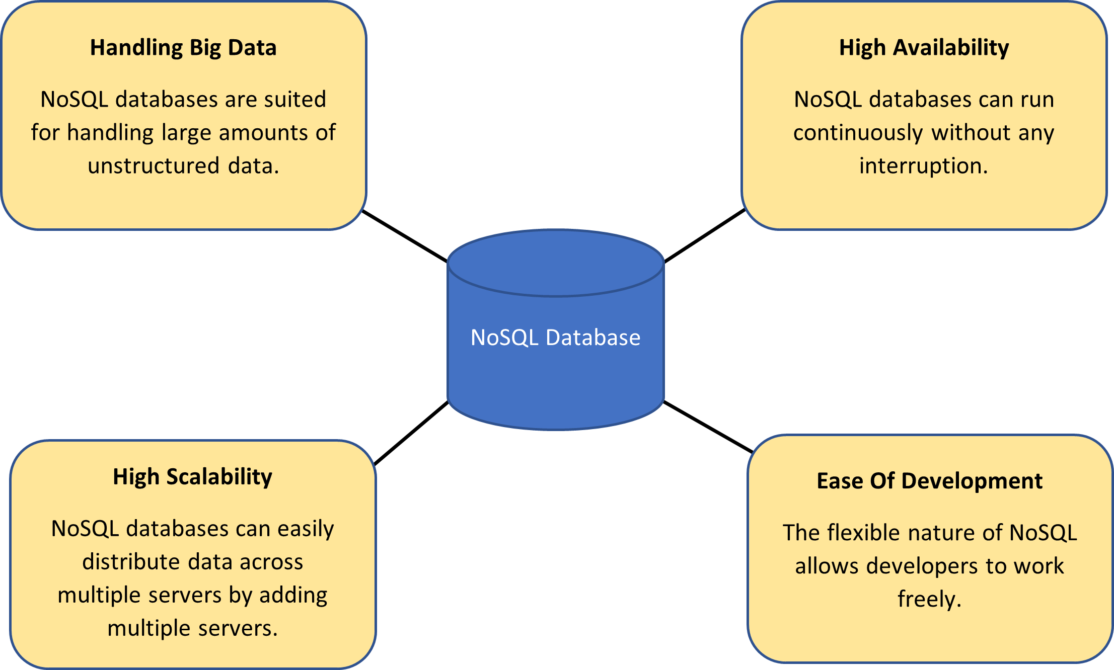 Advantages of NoSQL Database