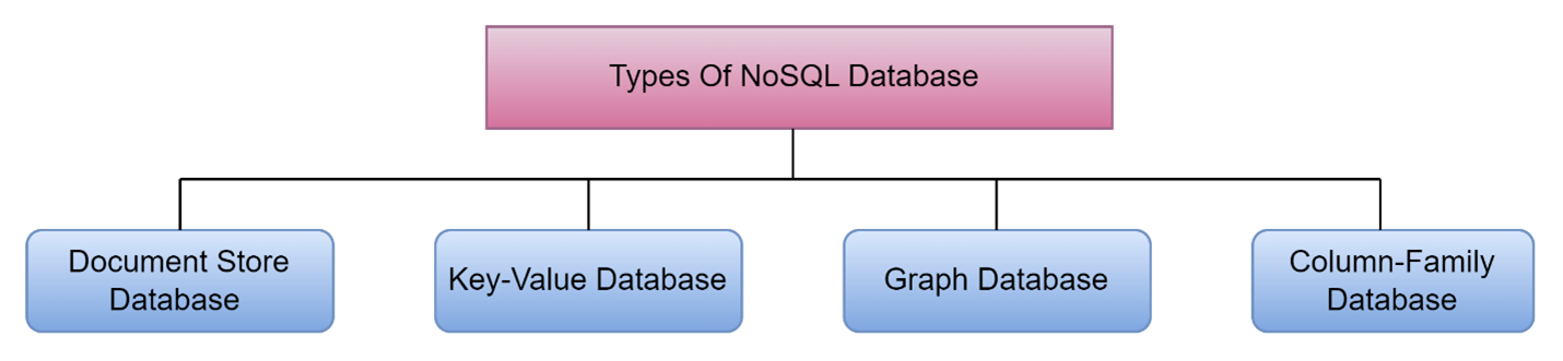 Types of NoSQL Database