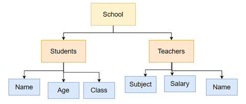 Hierarchical Data Model