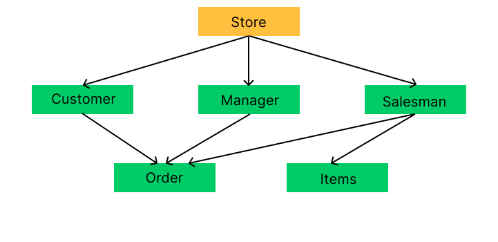 Network Data Model 1