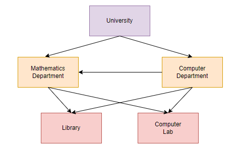 Network Data Model 2