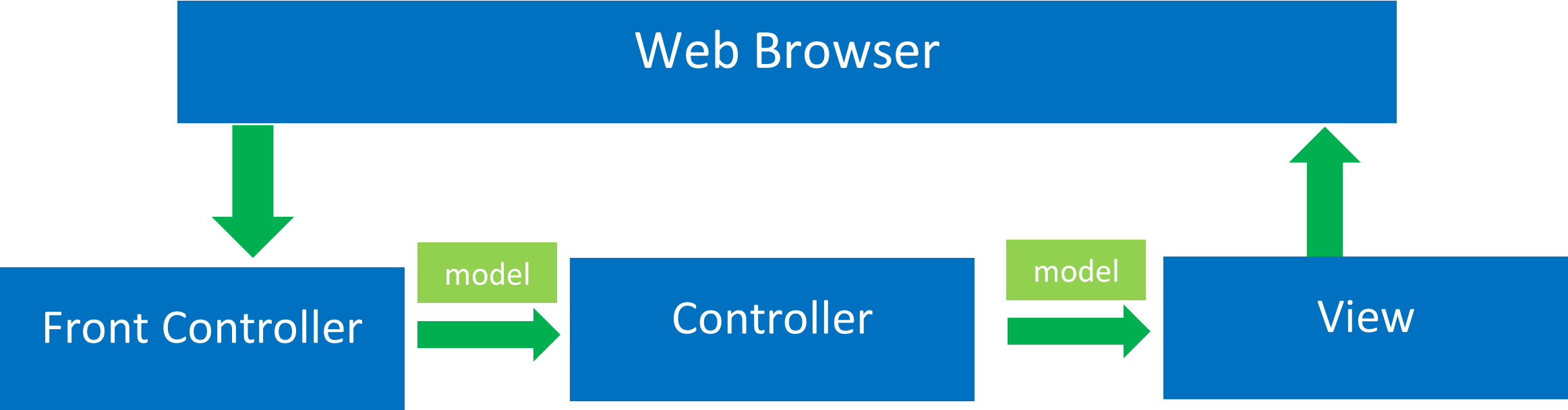 Spring Model-View-Controller