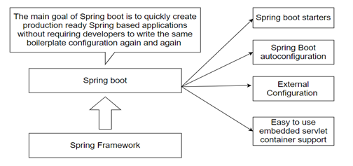 What is Spring Boot?