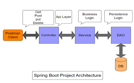 Spring Boot Project Architecture