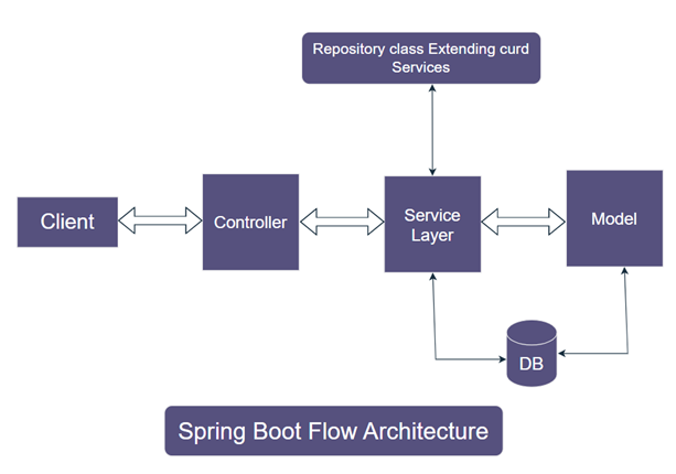 Spring Boot Flow Architecture