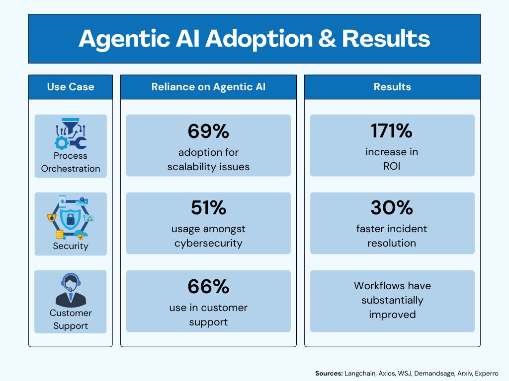 Agentic AI - Adoption & Results