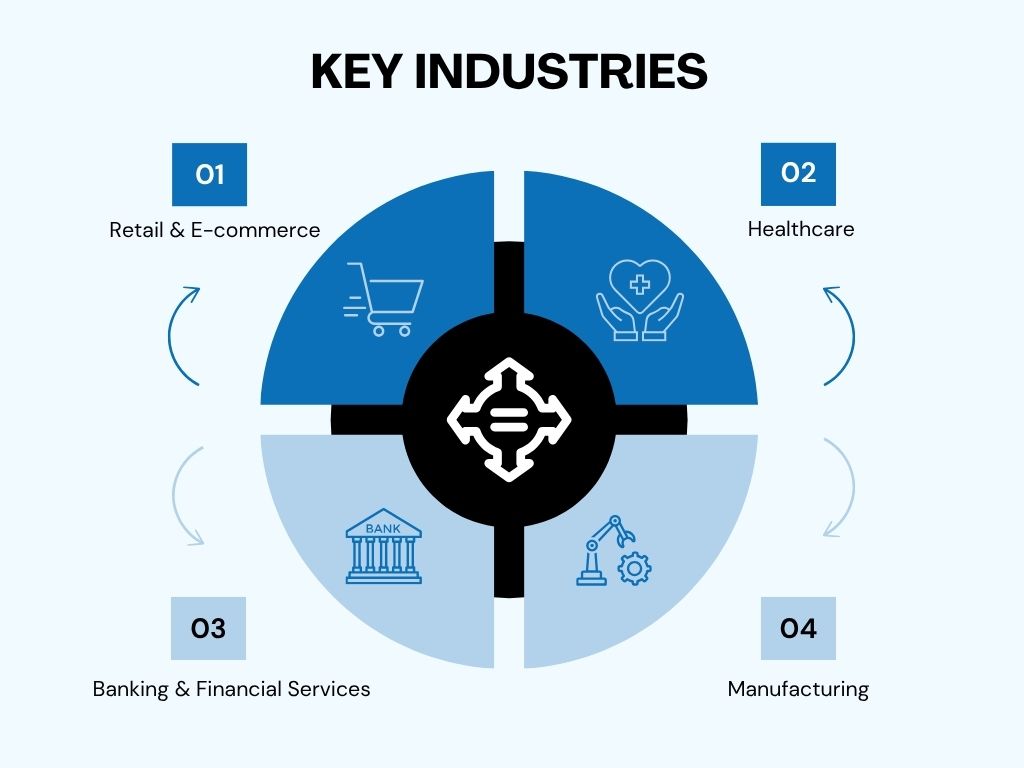 Agentic AI - Key Industries