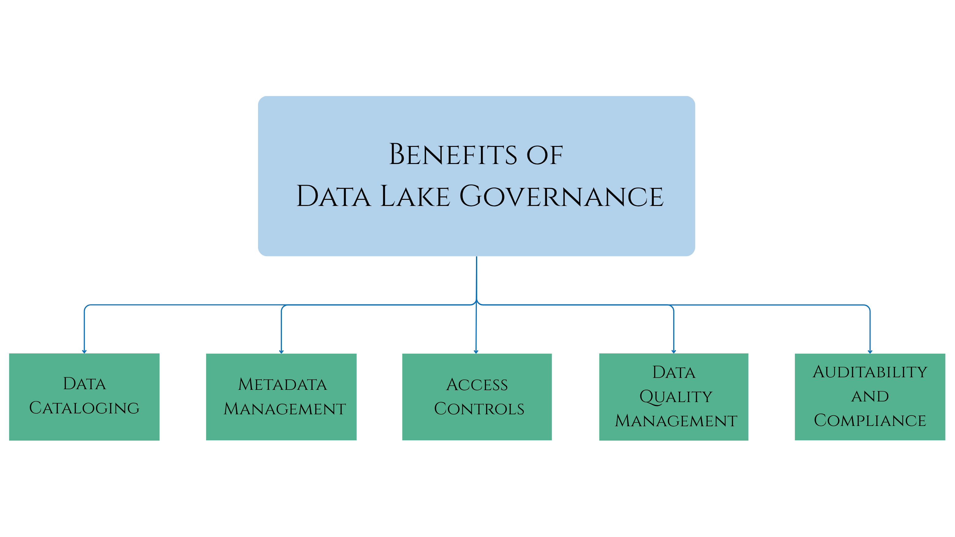 Benefits of Data Lake Governance