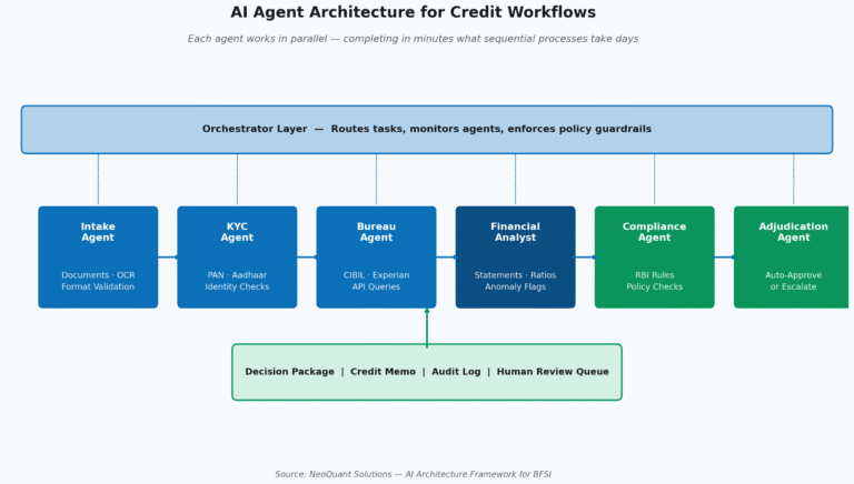 AI agent architecture for credit workflows