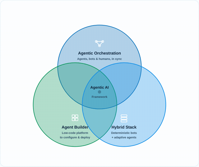 Core Components of an Agentic AI Framework