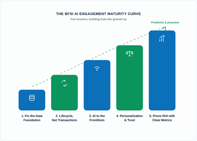 Five Lessons for BFSI Institutions