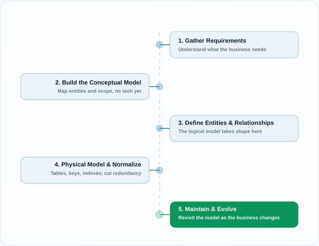 data modeling is important