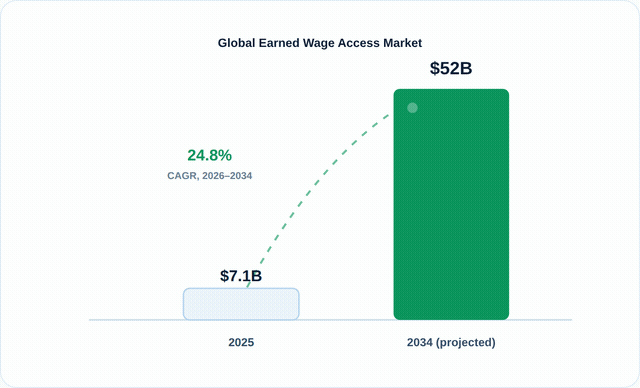 EWA market growing from $7.1B (2025) to $52B (2034 projected)
