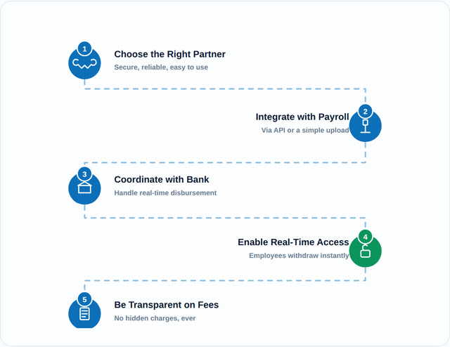 A Step-by-Step Guide to Implementing EWA