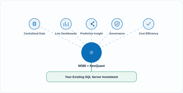 Five business value drivers radiating from MSBI