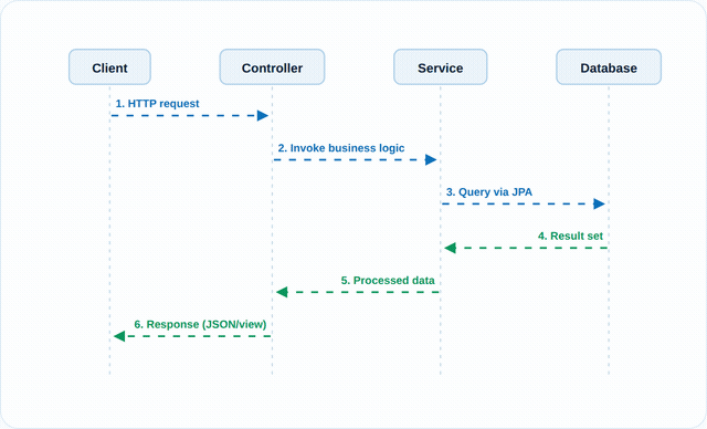Java Spring Boot
