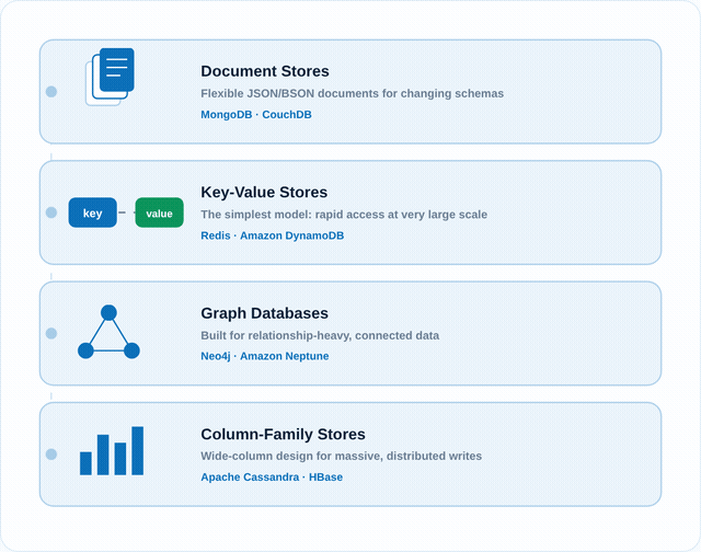 Four Main Types of NoSQL Databases