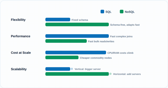 SQL vs NoSQL: Weighing the Trade-offs